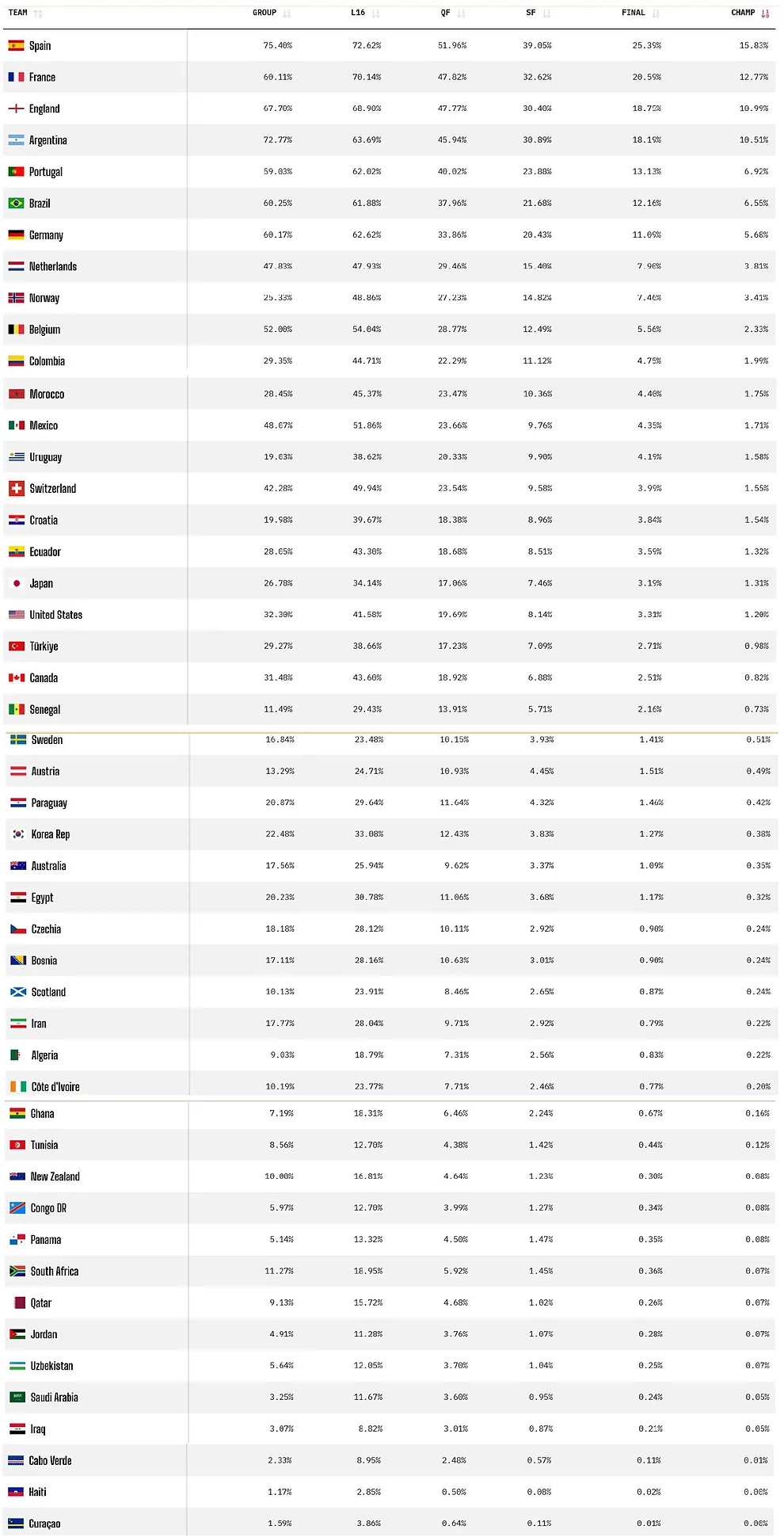 Mondial 2026 : OPTA place la France dauphine de l'Espagne, voici les chances de chaque équipe 2 Mondial 2026 : OPTA place la France dauphine de l'Espagne, voici les chances de chaque équipe